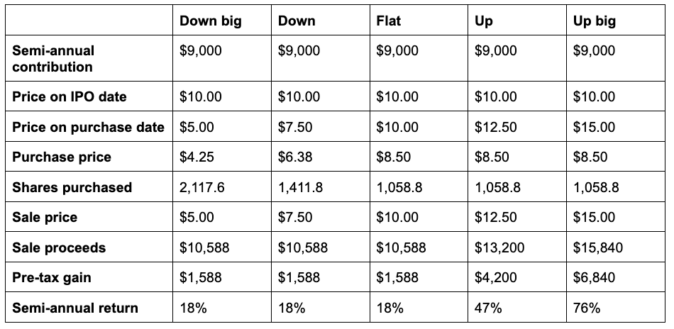 Table showing pre-tax gain and semi-annual return for 5 different share price scenarios