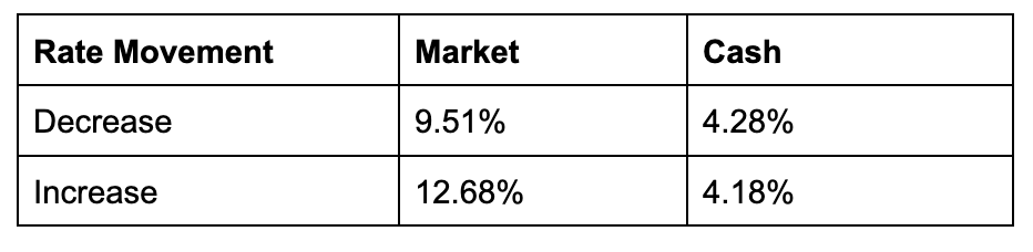 Table showing average annual US equity market returns vs. average annual cash returns: 1926 to 2023
